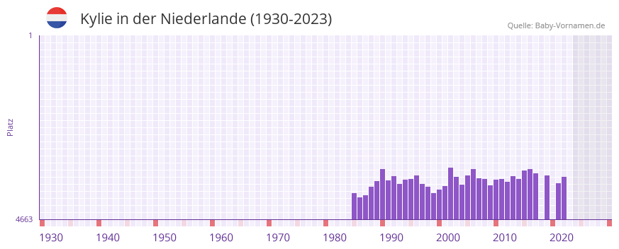 Kylie in der Vornamen-Hitliste von der Niederlande (1930-2023)