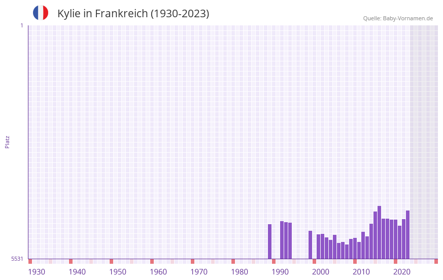 Kylie in der Vornamen-Hitliste von Frankreich (1930-2023)
