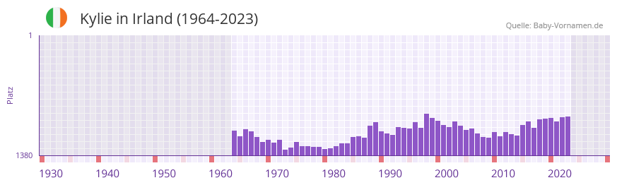 Kylie in der Vornamen-Hitliste von Irland (1964-2023)