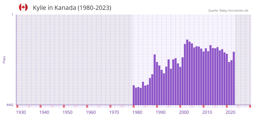 Kylie in der Vornamen-Hitliste von Kanada (1980-2023)