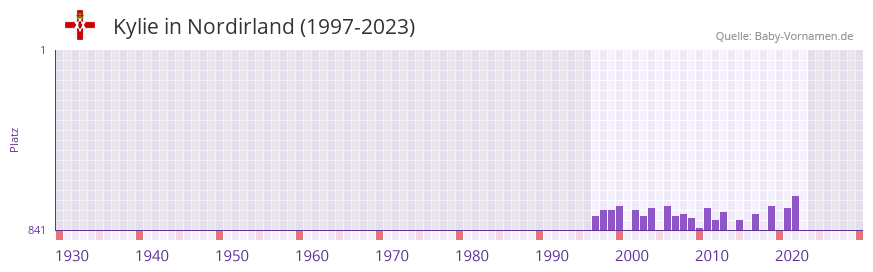 Kylie in der Vornamen-Hitliste von Nordirland (1997-2023)