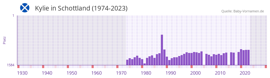 Kylie in der Vornamen-Hitliste von Schottland (1974-2023)