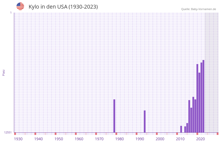 Kylo in der Vornamen-Hitliste von den USA (1930-2023)
