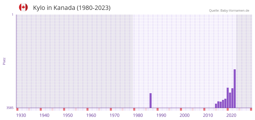 Kylo in der Vornamen-Hitliste von Kanada (1980-2023)