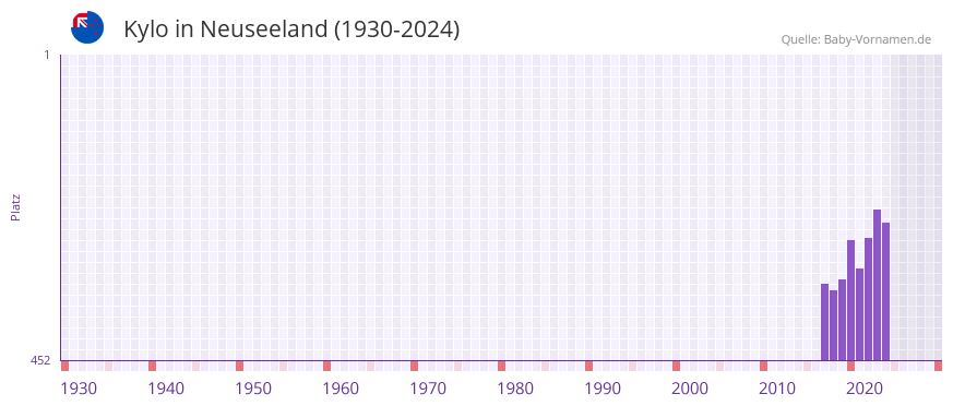 Kylo in der Vornamen-Hitliste von Neuseeland (1930-2024)