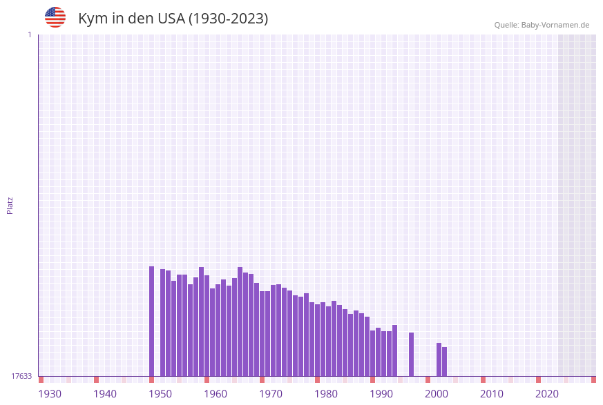 Kym in der Vornamen-Hitliste von den USA (1930-2023)