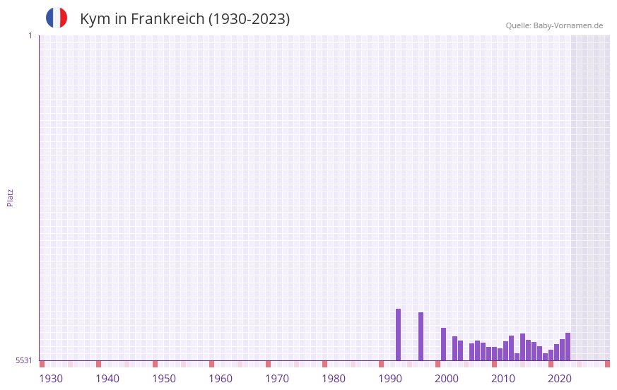 Kym in der Vornamen-Hitliste von Frankreich (1930-2023)