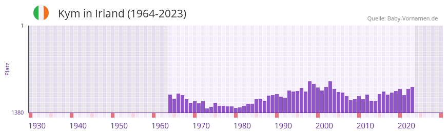 Kym in der Vornamen-Hitliste von Irland (1964-2023)