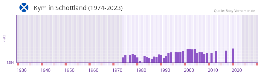 Kym in der Vornamen-Hitliste von Schottland (1974-2023)