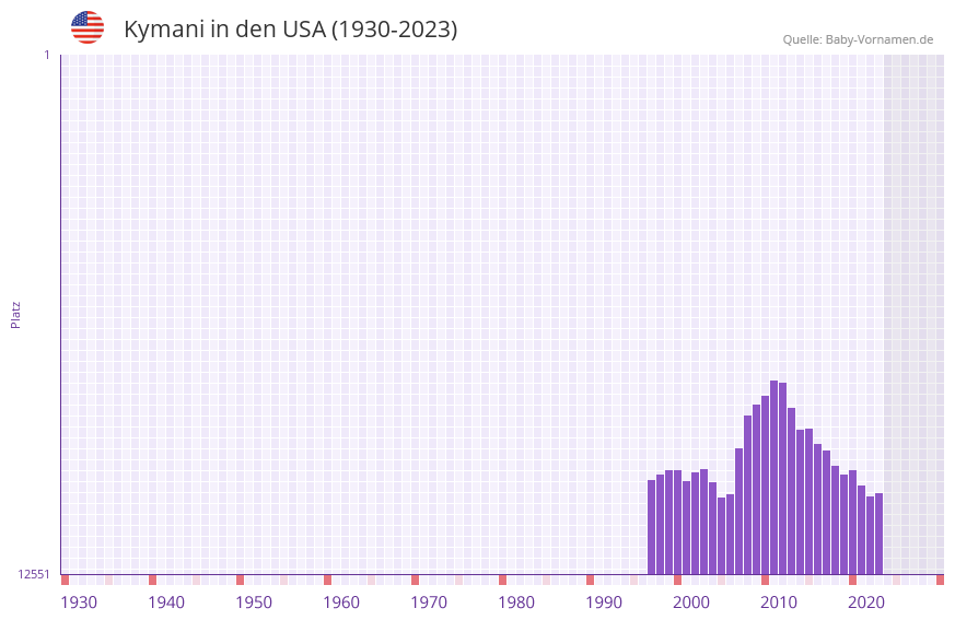 Kymani in der Vornamen-Hitliste von den USA (1930-2023) Kymani in der Vornamen-Hitliste von den USA (1930-2023)