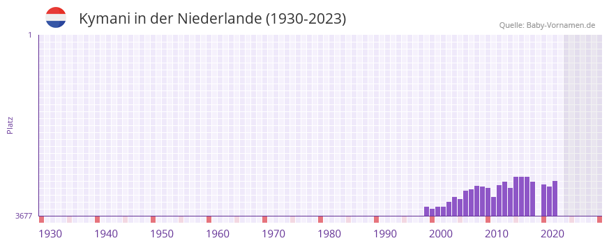 Kymani in der Vornamen-Hitliste von der Niederlande (1930-2023) Kymani in der Vornamen-Hitliste von der Niederlande (1930-2023)