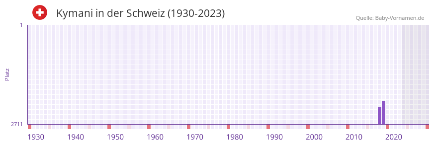 Kymani in der Vornamen-Hitliste von der Schweiz (1930-2023) Kymani in der Vornamen-Hitliste von der Schweiz (1930-2023)