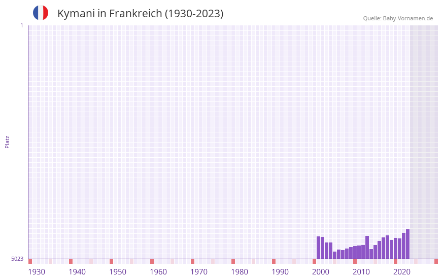 Kymani in der Vornamen-Hitliste von Frankreich (1930-2023) Kymani in der Vornamen-Hitliste von Frankreich (1930-2023)