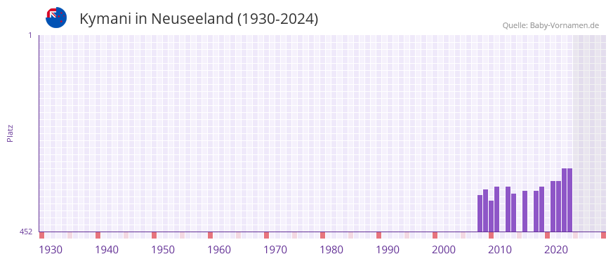 Kymani in der Vornamen-Hitliste von Neuseeland (1930-2024)