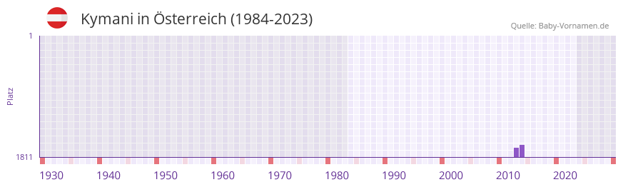 Kymani in der Vornamen-Hitliste von Österreich (1984-2023) Kymani in der Vornamen-Hitliste von Österreich (1984-2023)