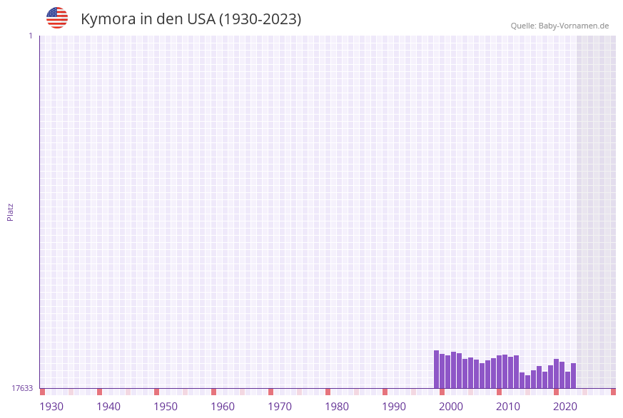 Kymora in der Vornamen-Hitliste von den USA (1930-2023)