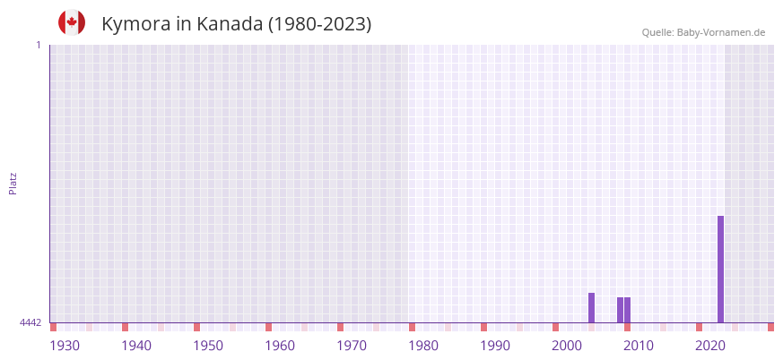 Kymora in der Vornamen-Hitliste von Kanada (1980-2023)