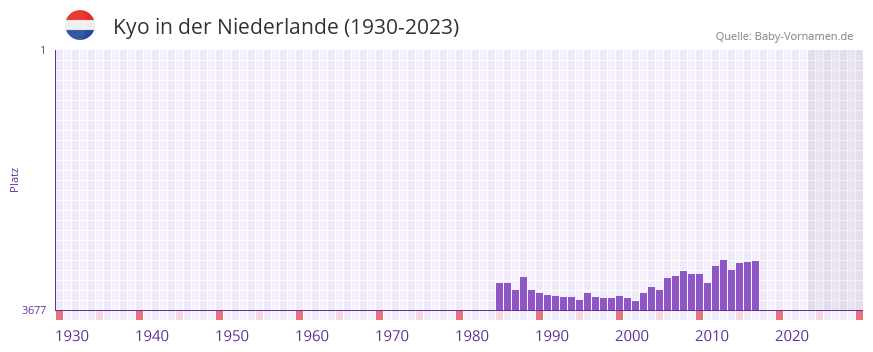 Kyo in der Vornamen-Hitliste von der Niederlande (1930-2023)