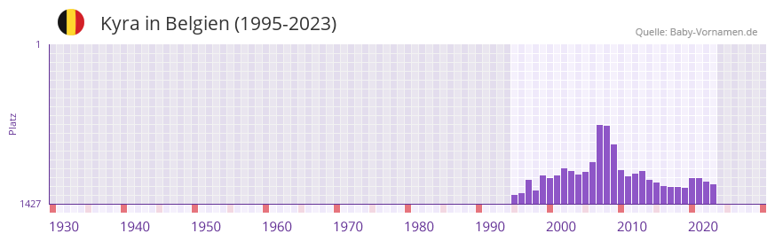 Kyra in der Vornamen-Hitliste von Belgien (1995-2023)