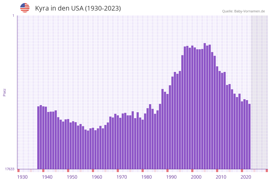 Kyra in der Vornamen-Hitliste von den USA (1930-2023)