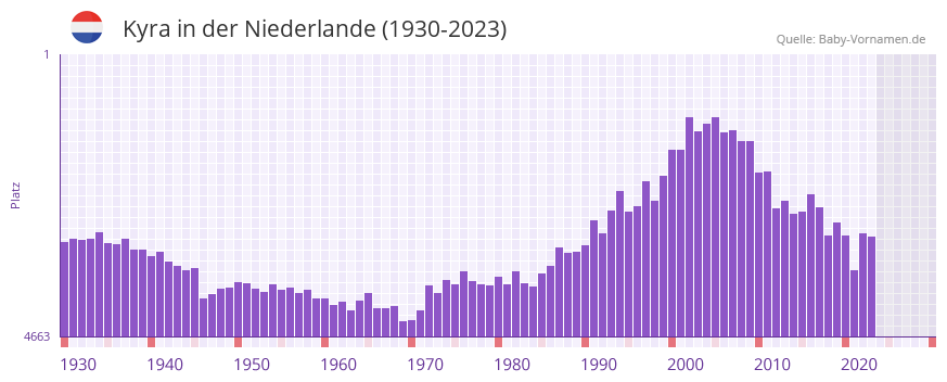 Kyra in der Vornamen-Hitliste von der Niederlande (1930-2023)