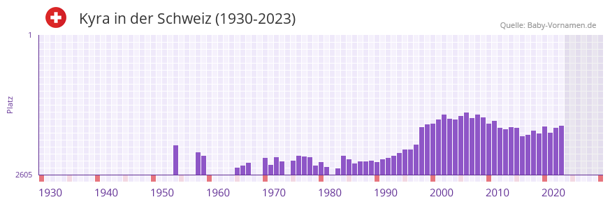 Kyra in der Vornamen-Hitliste von der Schweiz (1930-2023)