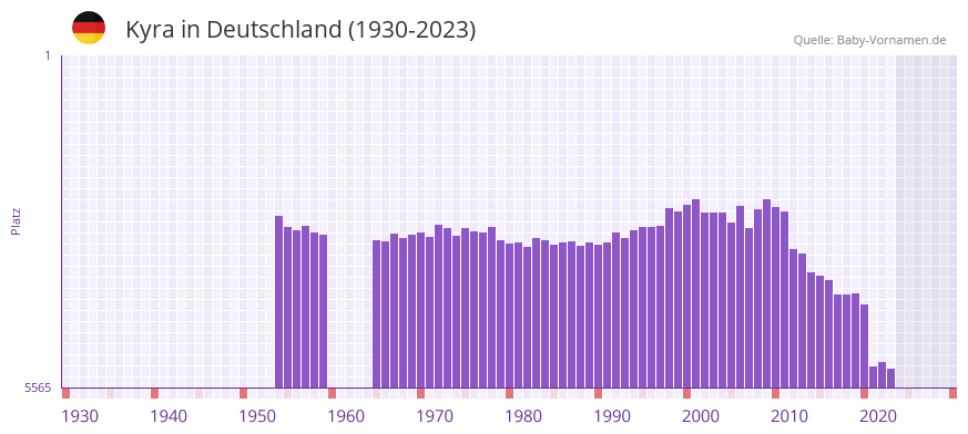 Kyra in der Vornamen-Hitliste von Deutschland (1930-2023)