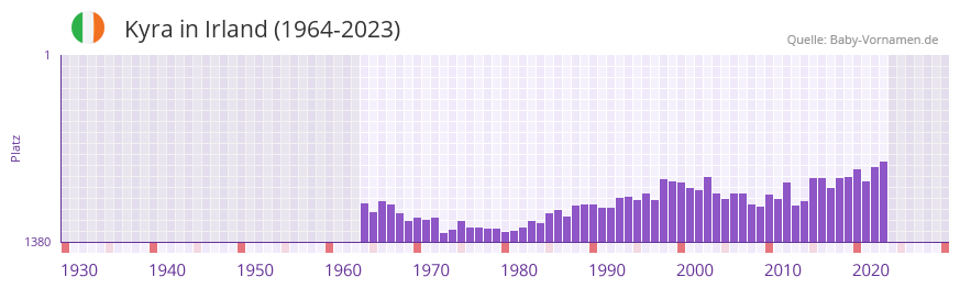 Kyra in der Vornamen-Hitliste von Irland (1964-2023)