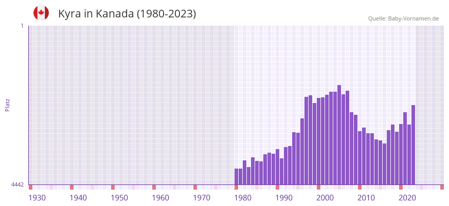 Kyra in der Vornamen-Hitliste von Kanada (1980-2023)