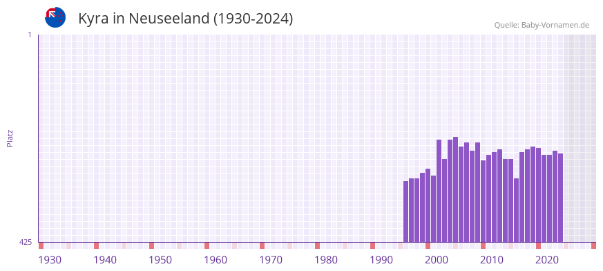 Kyra in der Vornamen-Hitliste von Neuseeland (1930-2024)