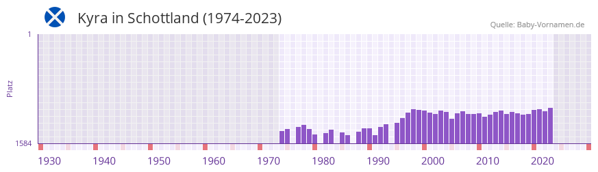 Kyra in der Vornamen-Hitliste von Schottland (1974-2023)