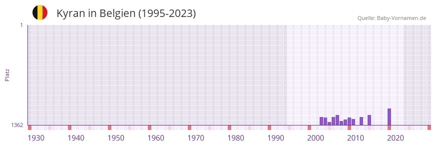 Kyran in der Vornamen-Hitliste von Belgien (1995-2023)