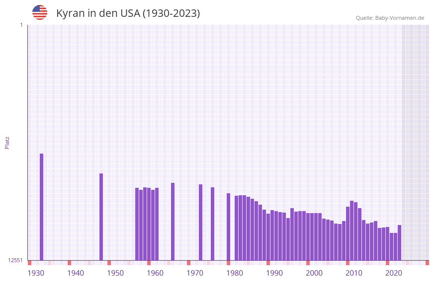 Kyran in der Vornamen-Hitliste von den USA (1930-2023)
