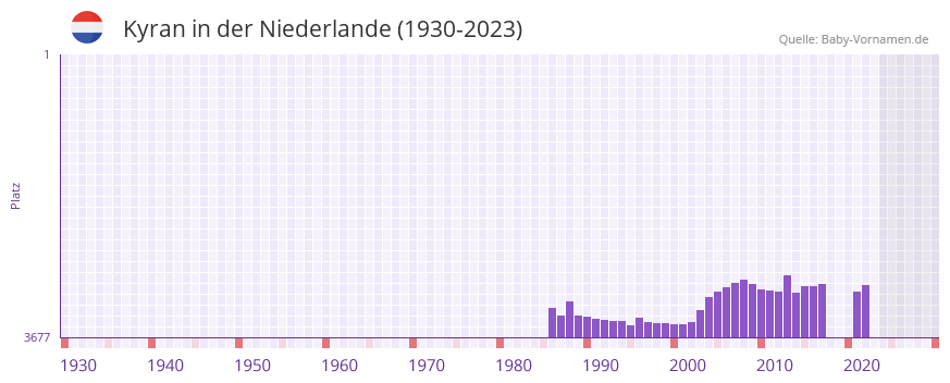 Kyran in der Vornamen-Hitliste von der Niederlande (1930-2023)