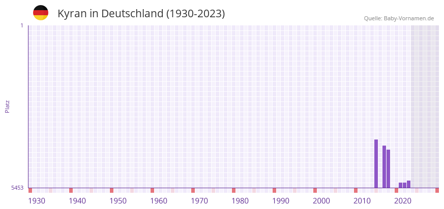 Kyran in der Vornamen-Hitliste von Deutschland (1930-2023)