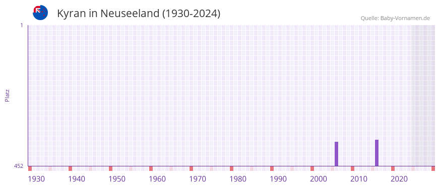 Kyran in der Vornamen-Hitliste von Neuseeland (1930-2024)