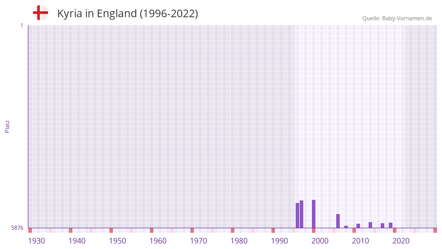 Kyria in der Vornamen-Hitliste von England (1996-2022)