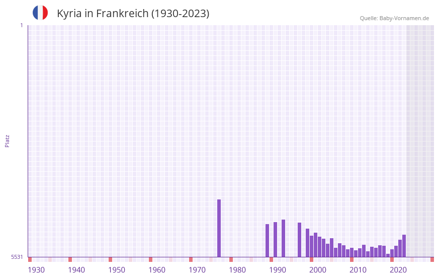 Kyria in der Vornamen-Hitliste von Frankreich (1930-2023)