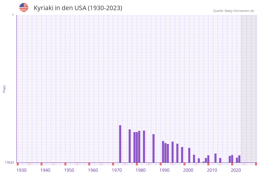 Kyriaki in der Vornamen-Hitliste von den USA (1930-2023) Kyriaki in der Vornamen-Hitliste von den USA (1930-2023)