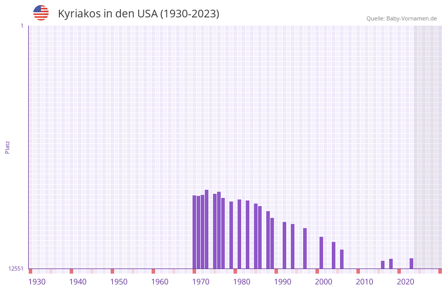 Kyriakos in der Vornamen-Hitliste von den USA (1930-2023)