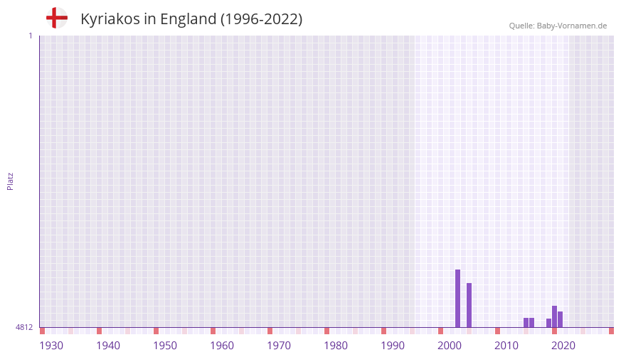 Kyriakos in der Vornamen-Hitliste von England (1996-2022)