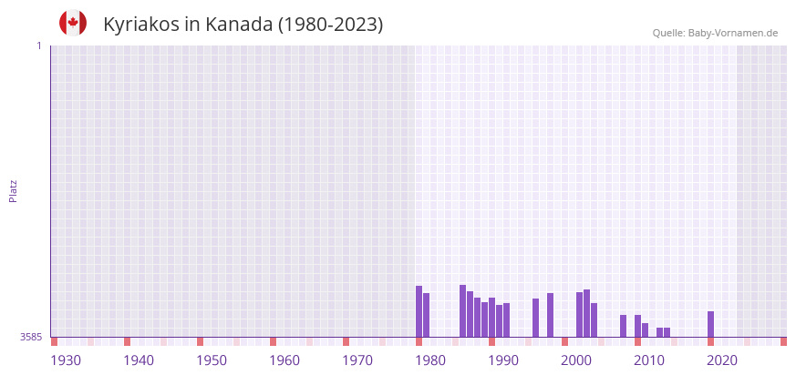 Kyriakos in der Vornamen-Hitliste von Kanada (1980-2023)