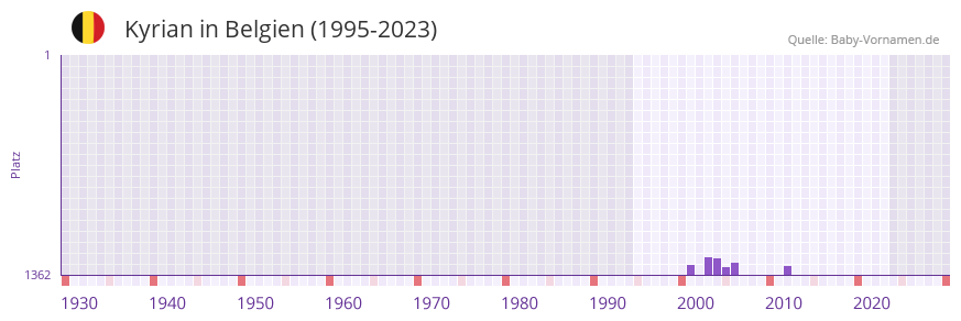 Kyrian in der Vornamen-Hitliste von Belgien (1995-2023)