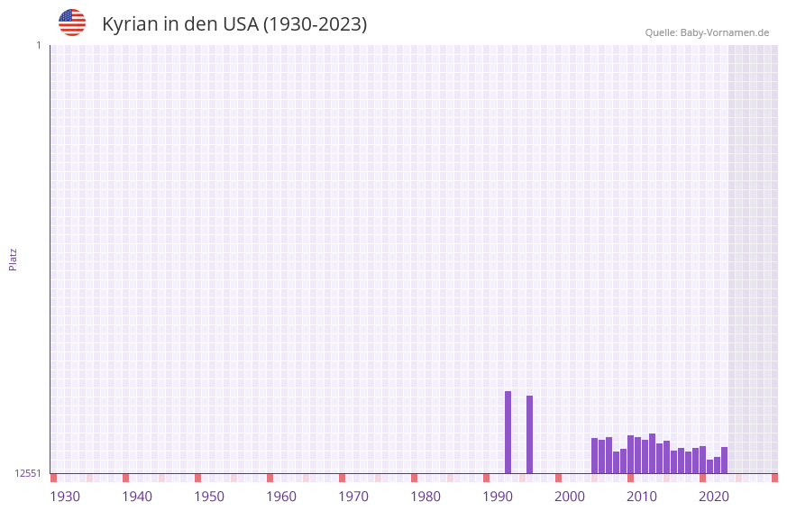 Kyrian in der Vornamen-Hitliste von den USA (1930-2023)