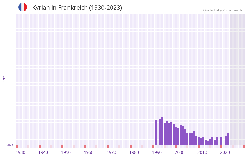 Kyrian in der Vornamen-Hitliste von Frankreich (1930-2023)