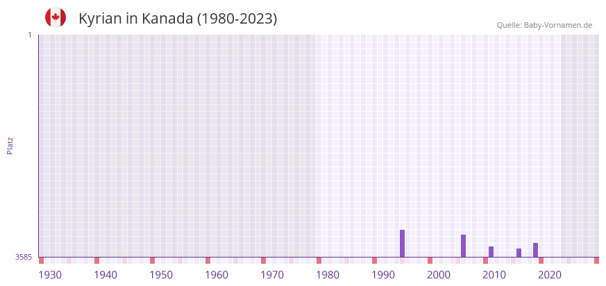 Kyrian in der Vornamen-Hitliste von Kanada (1980-2023)