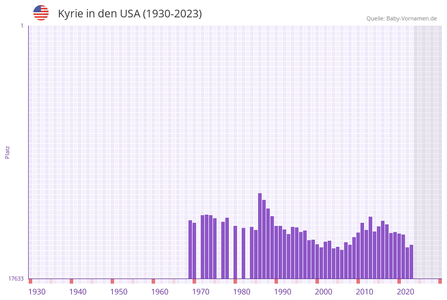 Kyrie in der Vornamen-Hitliste von den USA (1930-2023) Kyrie in der Vornamen-Hitliste von den USA (1930-2023)