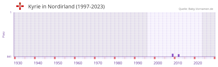 Kyrie in der Vornamen-Hitliste von Nordirland (1997-2023) Kyrie in der Vornamen-Hitliste von Nordirland (1997-2023)