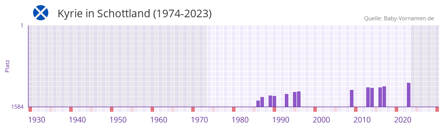 Kyrie in der Vornamen-Hitliste von Schottland (1974-2023) Kyrie in der Vornamen-Hitliste von Schottland (1974-2023)