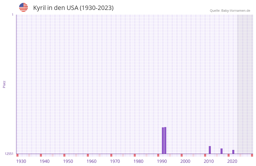 Kyril in der Vornamen-Hitliste von den USA (1930-2023)